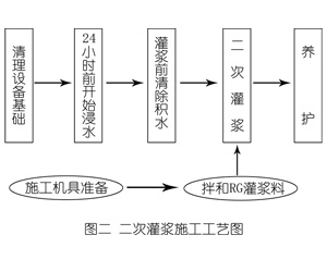 象山灌浆料施工工艺—文字完整版